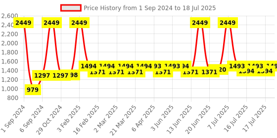 myntra.com GLAM STORY Printed Block Heels glam story Price History Graph from 1 Sep 2024 to 8 Jul 2025