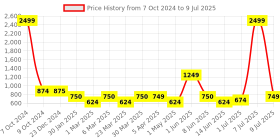 myntra.com GLAM STORY Printed Pointed Toe Mules glam story Price History Graph from 7 Oct 2024 to 9 Jul 2025