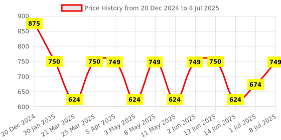 myntra.com GLAM STORY Printed Pointed Toe Mules glam story Price History Graph from 20 Dec 2024 to 8 Jul 2025