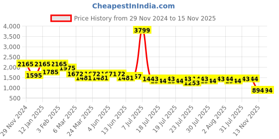 myntra.com GLAM STORY Women Embellished Open Toe Flats glam story Price History Graph from 29 Nov 2024 to 15 Nov 2025