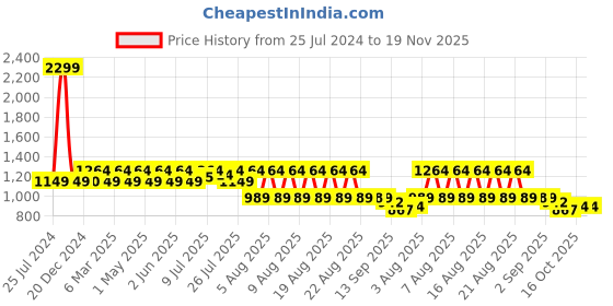 myntra.com GLAM STORY Women Ethnic Open Toe Flats glam story Price History Graph from 25 Jul 2024 to 19 Nov 2025