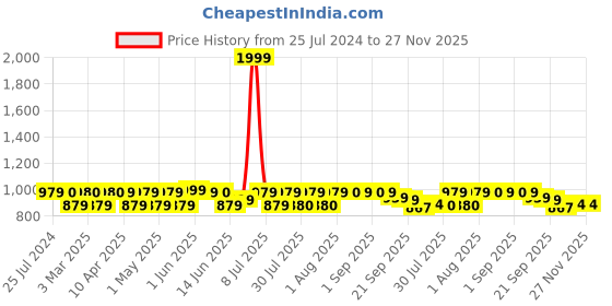 myntra.com GLAM STORY Women Ethnic Open Toe Flats glam story Price History Graph from 25 Jul 2024 to 27 Nov 2025