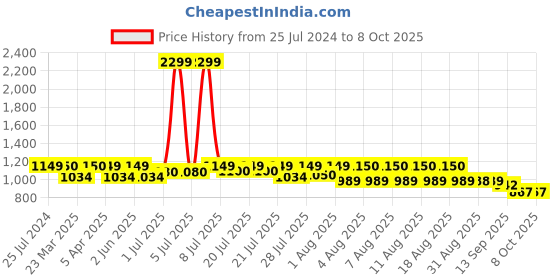 myntra.com GLAM STORY Women Ethnic Open Toe Flats with Bows glam story Price History Graph from 25 Jul 2024 to 8 Oct 2025