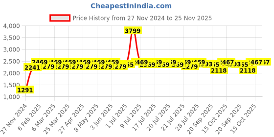 myntra.com GLAM STORY Women Multicoloured Embellished Party Mojaris Flats glam story Price History Graph from 27 Nov 2024 to 25 Nov 2025