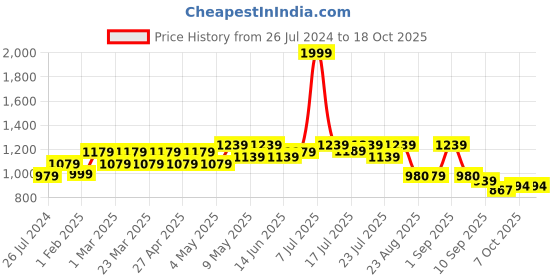 myntra.com GLAM STORY Women Open Toe Flats glam story Price History Graph from 26 Jul 2024 to 17 Oct 2025