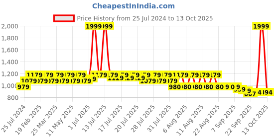 myntra.com GLAM STORY Women Open Toe Flats with Buckles glam story Price History Graph from 25 Jul 2024 to 13 Oct 2025