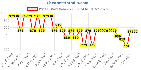 myntra.com GLAM STORY Women Open Toe Flats with Laser Cuts glam story Price History Graph from 25 Jul 2024 to 9 Oct 2025
