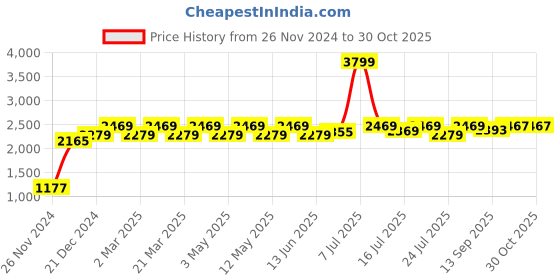 myntra.com GLAM STORY Women Party Mojaris Flats glam story Price History Graph from 26 Nov 2024 to 29 Oct 2025