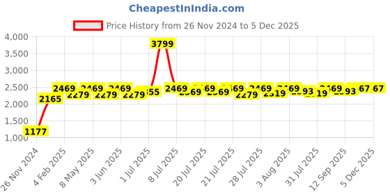 myntra.com GLAM STORY Women Peach-Coloured Embellished Ethnic Mojaris Flats glam story Price History Graph from 26 Nov 2024 to 5 Dec 2025
