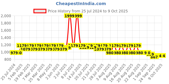 myntra.com GLAM STORY Women Printed Ethnic Open Toe Flats with Bows glam story Price History Graph from 25 Jul 2024 to 9 Oct 2025