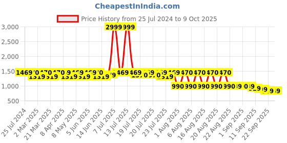 myntra.com GLAM STORY Women Printed Ethnic Open Toe Flats with Bows glam story Price History Graph from 25 Jul 2024 to 8 Oct 2025