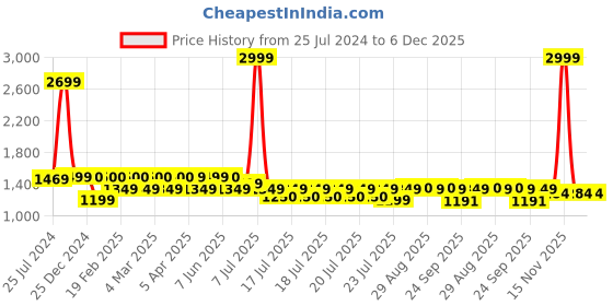 myntra.com GLAM STORY Women Printed Open Toe Flats glam story Price History Graph from 25 Jul 2024 to 6 Dec 2025
