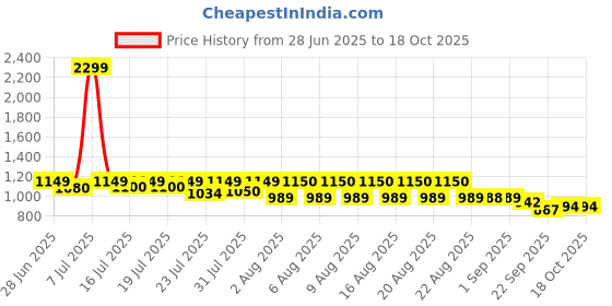 myntra.com GLAM STORY Women Printed Open Toe Flats With buckle glam story Price History Graph from 28 Jun 2025 to 18 Oct 2025