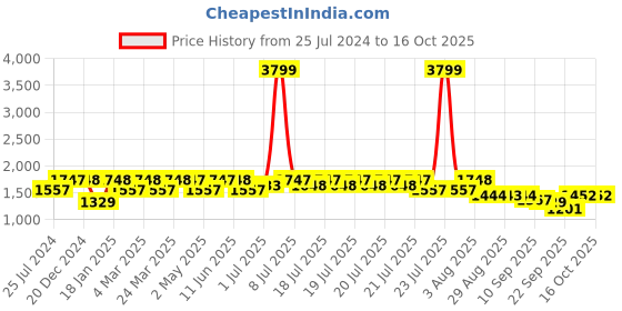 myntra.com GLAM STORY Women Printed Party Wedge Sandles Heels glam story Price History Graph from 25 Jul 2024 to 16 Oct 2025
