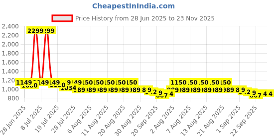myntra.com GLAM STORY Women Regular Open Toe Flats glam story Price History Graph from 28 Jun 2025 to 23 Nov 2025