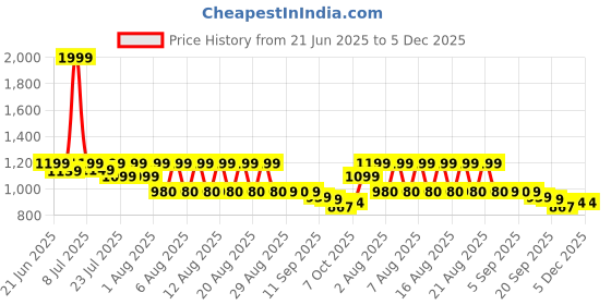myntra.com GLAM STORY Women Textured Open Toe Flats glam story Price History Graph from 21 Jun 2025 to 5 Dec 2025