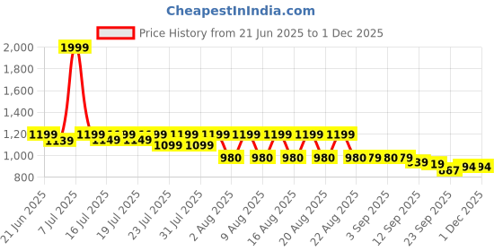 myntra.com GLAM STORY Women Textured Open Toe Flats with Buckles glam story Price History Graph from 21 Jun 2025 to 30 Nov 2025