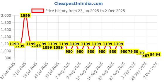 myntra.com GLAM STORY Women Textured Square Toe Mules Flats with Buckles glam story Price History Graph from 23 Jun 2025 to 1 Dec 2025