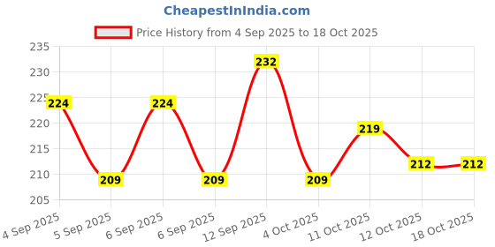 myntra.com GLAM21 16hr Stay Non-Transfer Liquid Matte Lipstick - 7.5 ml - Brown Chaos 18 glam21 Price History Graph from 4 Sep 2025 to 18 Oct 2025