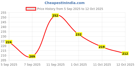 myntra.com GLAM21 16hr Stay Non-Transfer Liquid Matte Lipstick - 7.5 ml - Caught Red Handed 01 glam21 Price History Graph from 5 Sep 2025 to 11 Oct 2025