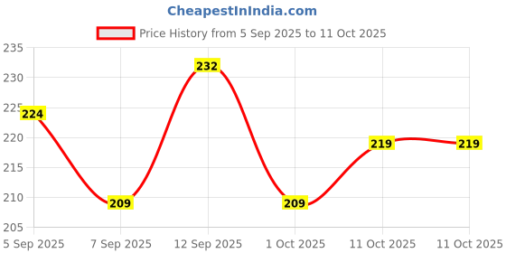 myntra.com GLAM21 16hr Stay Non-Transfer Liquid Matte Lipstick - 7.5 ml - Toxic In Red - 02 glam21 Price History Graph from 5 Sep 2025 to 11 Oct 2025