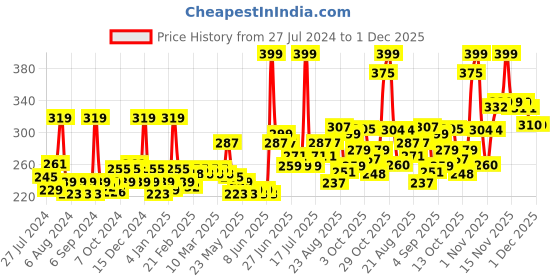 myntra.com GLAM21 2-in-1 Clear & Bright Silk Compact Powder  20gm - Rose Beige-02 glam21 Price History Graph from 27 Jul 2024 to 30 Nov 2025