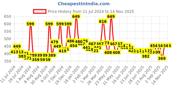 myntra.com GLAM21 2-in-1 Skin Oil-Free Long-Lasting Make Up Base Foundation 60ml - Brownie 06 glam21 Price History Graph from 11 Jul 2024 to 14 Nov 2025