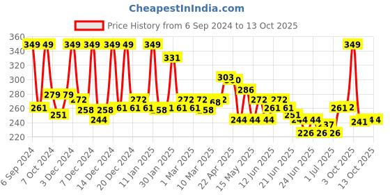myntra.com GLAM21 20-Color Eyeshadow Palette - Eye Candy 02 glam21 Price History Graph from 6 Sep 2024 to 13 Oct 2025