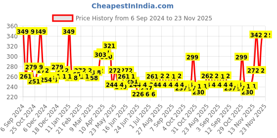 myntra.com GLAM21 20-Color Eyeshadow Palette -Eye Love You 03 glam21 Price History Graph from 6 Sep 2024 to 23 Nov 2025