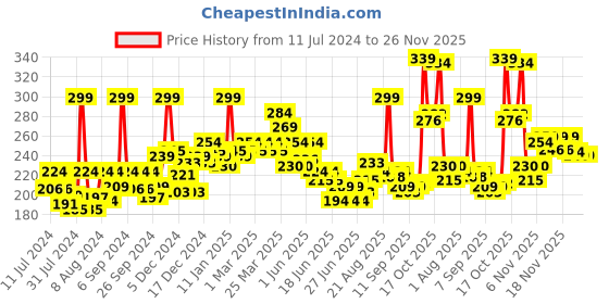 myntra.com GLAM21 2X Matte Long Lasting Non-Transfer Lipstick 2.8 gm-Cosmic 24 glam21 Price History Graph from 11 Jul 2024 to 26 Nov 2025