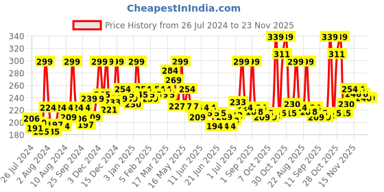 myntra.com GLAM21 2X Matte Long Lasting Non-Transfer Lipstick 2.8 gm-Rouge 23 glam21 Price History Graph from 26 Jul 2024 to 23 Nov 2025