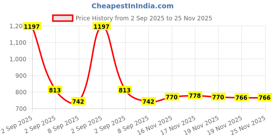 myntra.com GLAM21 3Pcs Adore Smudge Proof Lipsticks - Nude Glow 18 + Nude Caramel 09 + Maroon Mood 14 glam21 Price History Graph from 2 Sep 2025 to 25 Nov 2025
