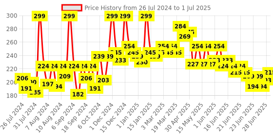 myntra.com GLAM21 4-In-1 Eyebrow Palette 9g - Seductive 01 glam21 Price History Graph from 26 Jul 2024 to 1 Jul 2025