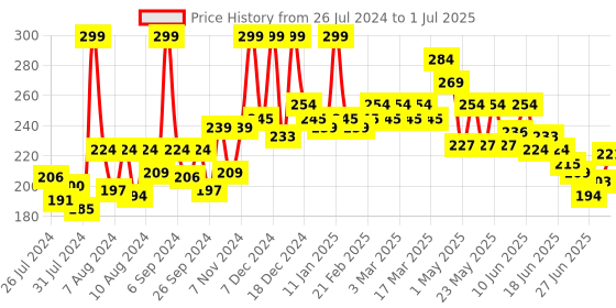 myntra.com GLAM21 4 In 1 Smudgeproof Eyebrow Palette 9g - Shade 02 glam21 Price History Graph from 26 Jul 2024 to 1 Jul 2025