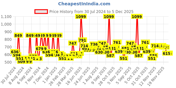 myntra.com GLAM21 40 Shades Celeste Professional Eyeshadow Palette 50g - Blissful 02 glam21 Price History Graph from 30 Jul 2024 to 4 Dec 2025