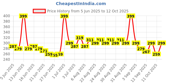 myntra.com Glam21 Adore Smudgeproof Matte Lipstick- Brown Espresso 01 glam21 Price History Graph from 5 Jun 2025 to 12 Oct 2025