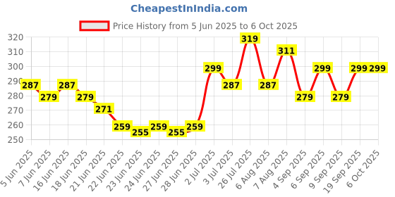 myntra.com Glam21 Adore Smudgeproof Matte Lipstick- Cocoa Luxe 06 glam21 Price History Graph from 5 Jun 2025 to 6 Oct 2025