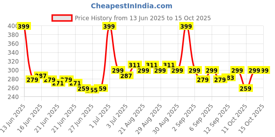 myntra.com GLAM21 Adore Smudgeproof Matte Lipstick- Golden Espresso 12 glam21 Price History Graph from 13 Jun 2025 to 15 Oct 2025