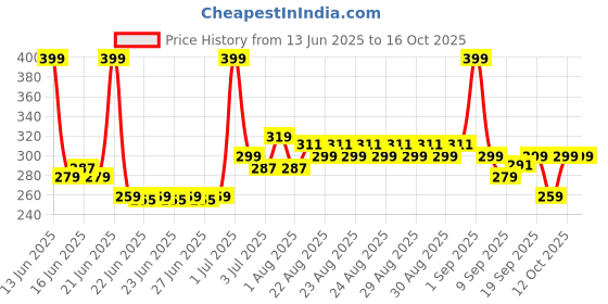 myntra.com Glam21 Adore Smudgeproof Matte Lipstick- Maroon Mood 14 glam21 Price History Graph from 13 Jun 2025 to 15 Oct 2025