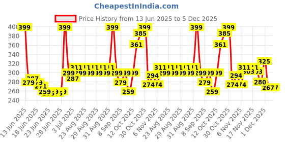 myntra.com Glam21 Adore Smudgeproof Matte Lipstick- Nude Caramel 09 glam21 Price History Graph from 13 Jun 2025 to 5 Dec 2025