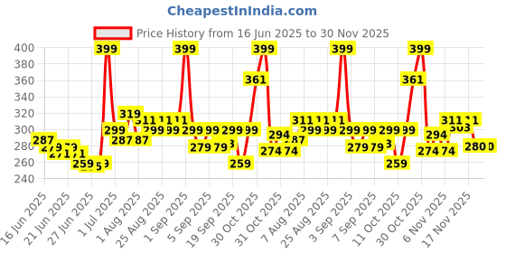 myntra.com Glam21 Adore Smudgeproof Matte Lipstick- Pink Affair 13 glam21 Price History Graph from 16 Jun 2025 to 30 Nov 2025