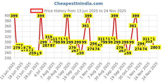 myntra.com Glam21 Adore Smudgeproof Matte Lipstick- Pink Orchid 02 glam21 Price History Graph from 13 Jun 2025 to 24 Nov 2025