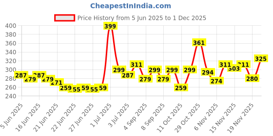 myntra.com Glam21 Adore Smudgeproof Matte Lipstick- Pink Rose 16 glam21 Price History Graph from 5 Jun 2025 to 30 Nov 2025