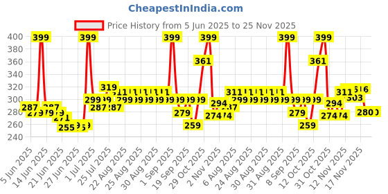 myntra.com GLAM21 Adore Smudgeproof Matte Lipstick- Purple Pout 04 glam21 Price History Graph from 5 Jun 2025 to 24 Nov 2025