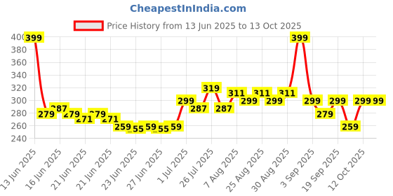 myntra.com Glam21 Adore Smudgeproof Matte Lipstick- Ravishing Red 08 glam21 Price History Graph from 13 Jun 2025 to 12 Oct 2025