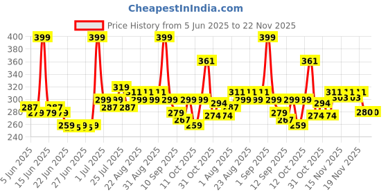 myntra.com Glam21 Adore Smudgeproof Matte Lipstick- Red Alert 11 glam21 Price History Graph from 5 Jun 2025 to 21 Nov 2025