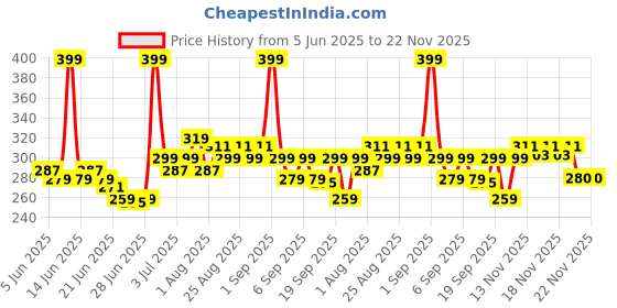 myntra.com Glam21 Adore Smudgeproof Matte Lipstick- Red Obsession 05 glam21 Price History Graph from 5 Jun 2025 to 22 Nov 2025