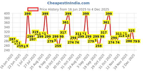 myntra.com GLAM21 Adore Smudgeproof Matte Lipstick- Silk Nude 07 glam21 Price History Graph from 16 Jun 2025 to 4 Dec 2025