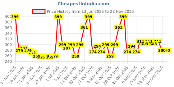 myntra.com Glam21 Adore Smudgeproof Matte Lipstick- Wine Affair 17 glam21 Price History Graph from 13 Jun 2025 to 28 Nov 2025