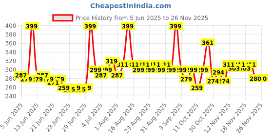 myntra.com Glam21 Adore Smudgeproof Matte Lipstick- Wine Kissed 10 glam21 Price History Graph from 5 Jun 2025 to 24 Nov 2025